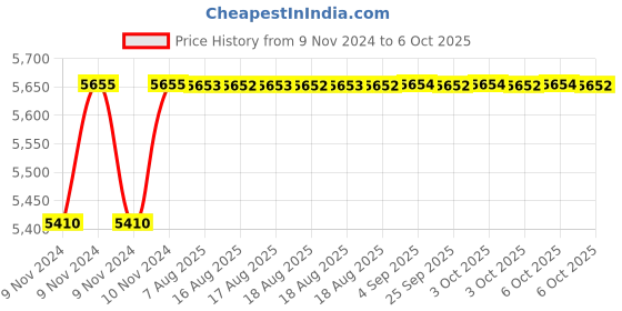 moglix.com Tarsons 15ml Polypropylene &a; HDPE Spinwin Conical Bottom Tube, 500031 tarsons Price History Graph from 9 Nov 2024 to 6 Oct 2025