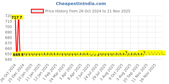 moglix.com Tarsons 1.5ml Polypropylene Spinwin Micro Centrifuge Tube , 500010 tarsons Price History Graph from 26 Oct 2024 to 21 Nov 2025