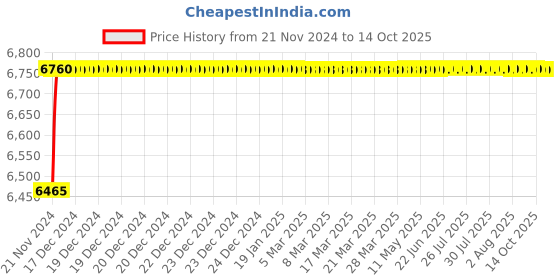moglix.com Tarsons 15ml Polystyrene Cryochill Wide Mouth Specimen Vial, 883191 tarsons Price History Graph from 21 Nov 2024 to 13 Oct 2025