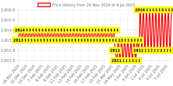 moglix.com Tarsons 1.5ml PP Amber Screw Cap Tube Conical without Knurl, A530041 (Pack of 500) tarsons Price History Graph from 26 Nov 2024 to 9 Jul 2025