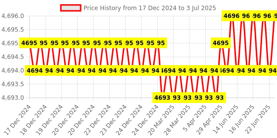 moglix.com Tarsons 1.5ml PP Conical with Knurl Screw Cap Tube with Sterile Looped Cap, S532040 (Pack of 500) tarsons Price History Graph from 17 Dec 2024 to 3 Jul 2025