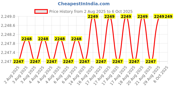 moglix.com Tarsons 1.5ml PP Non Sterile Conical without Knurl Screw Cap Tube, 530041 (Pack of 500) tarsons Price History Graph from 2 Aug 2025 to 5 Oct 2025