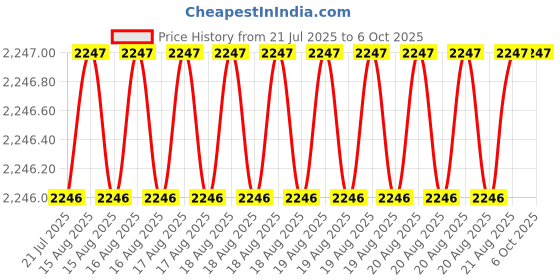 moglix.com Tarsons 1.5ml PP Non Sterile Self Standing with Knurl Screw Cap Tubes, 530030 (Pack of 500) tarsons Price History Graph from 21 Jul 2025 to 5 Oct 2025
