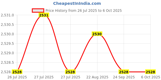 moglix.com Tarsons 1.5ml PP Sterile Screw Cap Tube Conical without Knurl, S530041 (Pack of 500) tarsons Price History Graph from 26 Jul 2025 to 5 Oct 2025