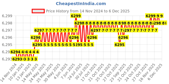 moglix.com Tarsons 15ml PS Sterile Culture Tube with Dual Position Snap Cap, 860020 (Pack of 500) tarsons Price History Graph from 14 Nov 2024 to 5 Dec 2025