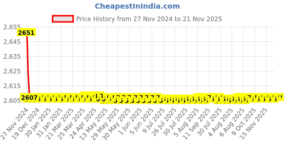 moglix.com Tarsons 1.5ml Reinforced Nylon Polywire Micro Tube Rack, 241013 tarsons Price History Graph from 27 Nov 2024 to 20 Nov 2025