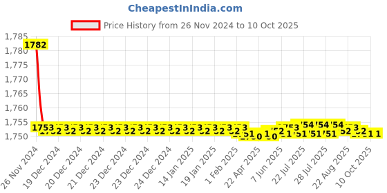 moglix.com Tarsons 1.5ml RPP 20 Places Rack for Micro Tube, 240010 tarsons Price History Graph from 26 Nov 2024 to 10 Oct 2025