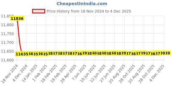 moglix.com Tarsons 1.5ml Thermo Conductive Microtube Rack, 525340 tarsons Price History Graph from 18 Nov 2024 to 4 Dec 2025