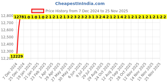 moglix.com Tarsons 1.69mm Laser Cryo Tags, 523092 tarsons Price History Graph from 7 Dec 2024 to 25 Nov 2025