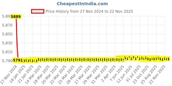 moglix.com Tarsons 16mm Nylon Red 72 Places Poly Wire Rack, 202111-R tarsons Price History Graph from 27 Nov 2024 to 22 Nov 2025