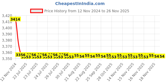 moglix.com Tarsons 16mm Reinforced Polypropylene 50 Places Test Tube Peg Rack, 205070 tarsons Price History Graph from 12 Nov 2024 to 25 Nov 2025