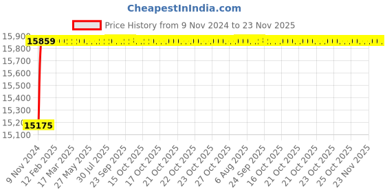 moglix.com Tarsons 16x20 inch Spilfyter Lab Soakers Pad, 590010 tarsons Price History Graph from 9 Nov 2024 to 23 Nov 2025