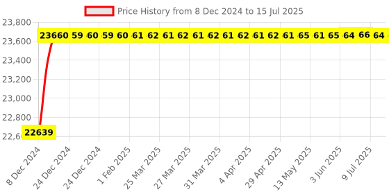 moglix.com Tarsons 1.8ml 2D Coded Cryochill Internal Vial, 883193 tarsons Price History Graph from 8 Dec 2024 to 15 Jul 2025