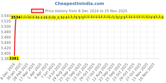 moglix.com Tarsons 1.8ml Polycarbonate 100 Places Green Cryo Box, 524020G tarsons Price History Graph from 8 Dec 2024 to 25 Nov 2025