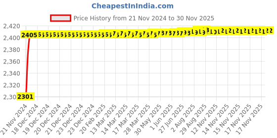 moglix.com Tarsons 1.8ml Polycarbonate Blue 25 Places Cryo Box, 524000B tarsons Price History Graph from 21 Nov 2024 to 29 Nov 2025