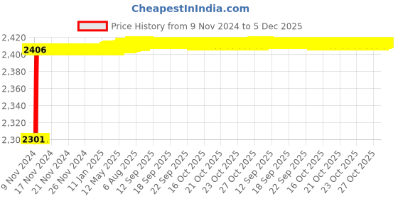 moglix.com Tarsons 1.8ml Polycarbonate Green 25 Places Cryo Box, 524000G tarsons Price History Graph from 9 Nov 2024 to 5 Dec 2025