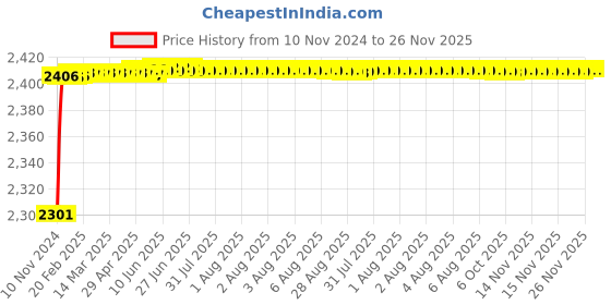 moglix.com Tarsons 1.8ml Polycarbonate Red 25 Places Cryo Box, 524000R tarsons Price History Graph from 10 Nov 2024 to 25 Nov 2025