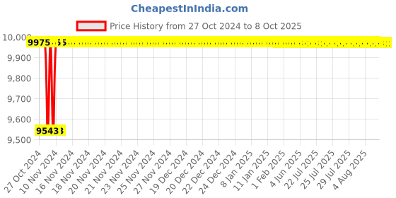 moglix.com Tarsons 1.8ml Polypropylene &a; HDPE Cryochill External Thread Self Standing Sterile Vial, 523182 tarsons Price History Graph from 27 Oct 2024 to 7 Oct 2025
