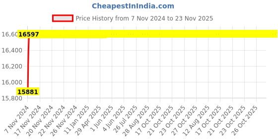 moglix.com Tarsons 1.8ml Polypropylene &a; HDPE Cryochill Internal Thread Star Foot Sterile Vial, 523184 tarsons Price History Graph from 7 Nov 2024 to 22 Nov 2025