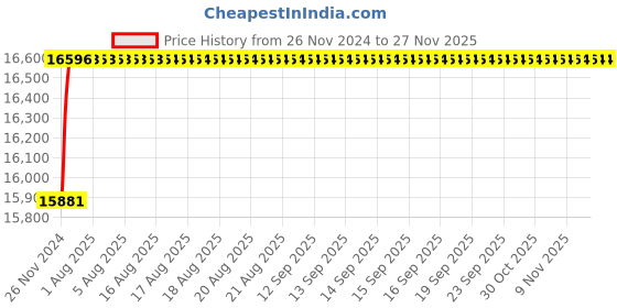 moglix.com Tarsons 1.8ml Polypropylene &a; HDPE Cryochill Internal Thread Star Foot Sterile Vial, 523193 tarsons Price History Graph from 26 Nov 2024 to 26 Nov 2025