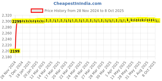 moglix.com Tarsons 1.8ml Polypropylene Autoclavable 100 Places Cryo Cube Box, 202070 tarsons Price History Graph from 28 Nov 2024 to 7 Oct 2025