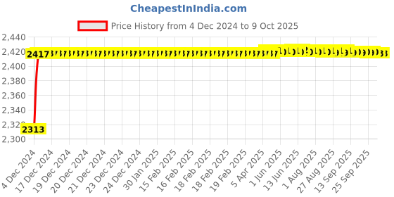 moglix.com Tarsons 1.8ml Polypropylene Autoclavable 50 Places Cryo Cube Box, 202060 tarsons Price History Graph from 4 Dec 2024 to 9 Oct 2025