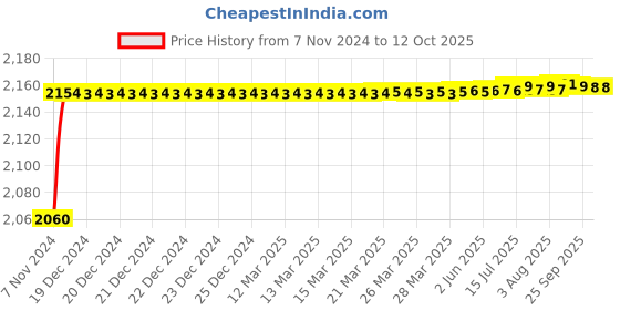 moglix.com Tarsons 1.8ml Polypropylene Blue 81 Places Cryo Cube Box, 212070-B tarsons Price History Graph from 7 Nov 2024 to 12 Oct 2025