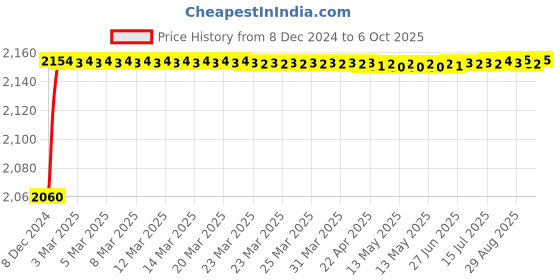 moglix.com Tarsons 1.8ml Polypropylene Green 81 Places Cryo Cube Box, 212070-G tarsons Price History Graph from 8 Dec 2024 to 6 Oct 2025