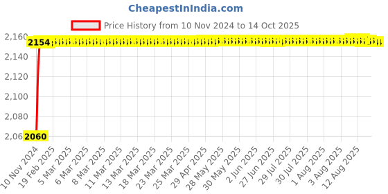 moglix.com Tarsons 1.8ml Polypropylene Yellow 81 Places Cryo Cube Box, 212070-Y tarsons Price History Graph from 10 Nov 2024 to 13 Oct 2025