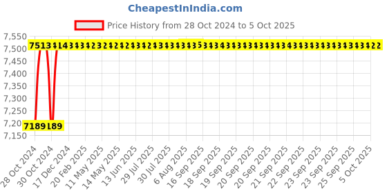 moglix.com Tarsons 18x15ml Rotospin Test Tube Rotator Disk, 3072 tarsons Price History Graph from 28 Oct 2024 to 5 Oct 2025