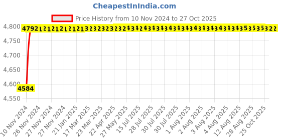 moglix.com Tarsons 19x24 inch Polypropylene Autoclavable Bag, 550024 tarsons Price History Graph from 10 Nov 2024 to 27 Oct 2025