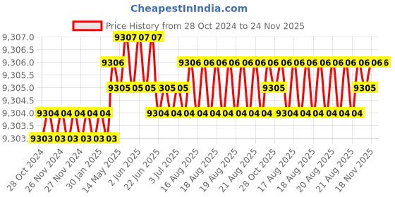 moglix.com Tarsons 1L PET Sterile Square Graduated Media Bottle with HDPE Closure, 581623 (Pack of 24) tarsons Price History Graph from 28 Oct 2024 to 23 Nov 2025