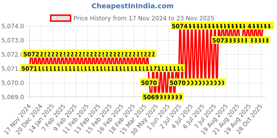 moglix.com Tarsons 1L PETG Erlenmeyer Cell Culture Flask with HDPE Blue Vented Cap, 444040 (Pack of 6) tarsons Price History Graph from 17 Nov 2024 to 23 Nov 2025