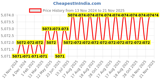 moglix.com Tarsons 1L PETG Erlenmeyer Cell Culture Flask with HDPE Blue Vented Cap, 445040 (Pack of 6) tarsons Price History Graph from 13 Nov 2024 to 21 Nov 2025