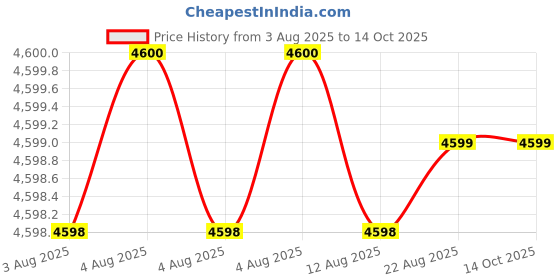 moglix.com Tarsons 1L PETG Sterile Erlenmeyer Cell Culture Flask with HDPE White Cap, 443040 (Pack of 6) tarsons Price History Graph from 3 Aug 2025 to 13 Oct 2025