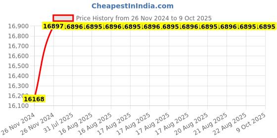 moglix.com Tarsons 1LB PTFE Chemware Boiling Stones, 900000 tarsons Price History Graph from 26 Nov 2024 to 9 Oct 2025