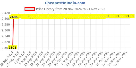 moglix.com Tarsons 1ml Polycarbonate 25 Places Cryo Box, 524000 tarsons Price History Graph from 28 Nov 2024 to 20 Nov 2025