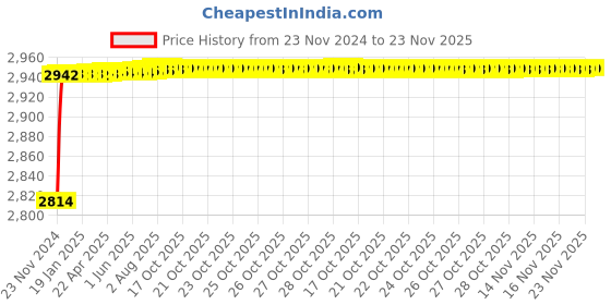 moglix.com Tarsons 1ml Polycarbonate 81 Places Red Cryo Box, 524010R tarsons Price History Graph from 23 Nov 2024 to 22 Nov 2025