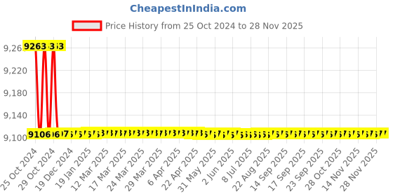 moglix.com Tarsons 1x2160 inch Indicator Tape for Steam Autoclave, 670060 tarsons Price History Graph from 25 Oct 2024 to 26 Nov 2025