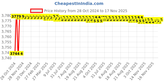moglix.com Tarsons 2 inch 250ft Thermoplastic Parafilm, 380010 tarsons Price History Graph from 28 Oct 2024 to 16 Nov 2025