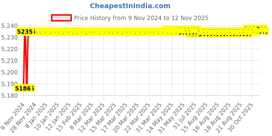 moglix.com Tarsons 2 Pcs 10x30mm Oval Magnetic Stirrer Bar Set, 4314 tarsons Price History Graph from 9 Nov 2024 to 10 Nov 2025