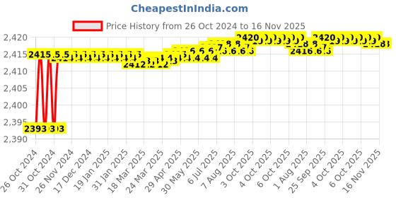 moglix.com Tarsons 2 Pcs 12.7x38mm Round Magnetic Stirrer Bar with Pivot Ring Set, 4133 tarsons Price History Graph from 26 Oct 2024 to 16 Nov 2025