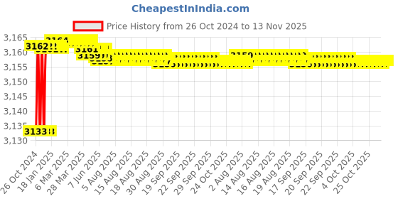 moglix.com Tarsons 2 Pcs 12.7x76mm Round Magnetic Stirrer Bar with Pivot Ring Set, 4137 tarsons Price History Graph from 26 Oct 2024 to 13 Nov 2025