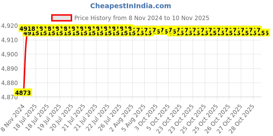 moglix.com Tarsons 2 Pcs 140x140x300mm Polycarbonate Cryo Box Rack Set, 524031 tarsons Price History Graph from 8 Nov 2024 to 9 Nov 2025