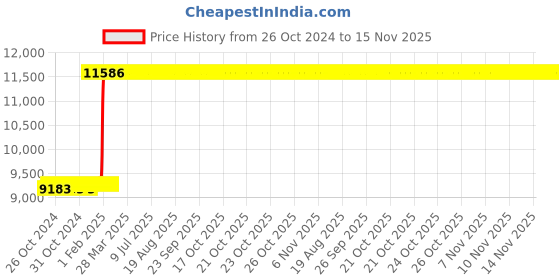 moglix.com Tarsons 2 Pcs 140x140x600mm Polycarbonate Cryo Box Rack Set, 524034 tarsons Price History Graph from 26 Oct 2024 to 15 Nov 2025