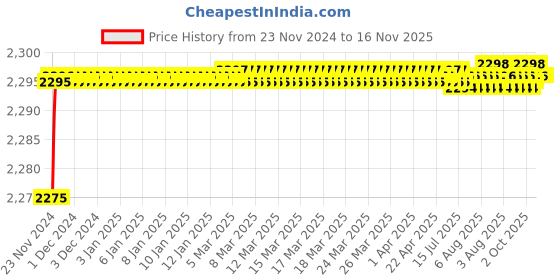 moglix.com Tarsons 2 Pcs 14x30mm Triangular Magnetic Stirrer Bar Set, 4180 tarsons Price History Graph from 23 Nov 2024 to 16 Nov 2025