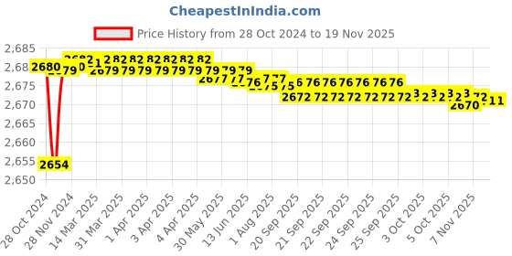 moglix.com Tarsons 2 Pcs 14x40mm Triangular Magnetic Stirrer Bar Set, 4181 tarsons Price History Graph from 28 Oct 2024 to 17 Nov 2025
