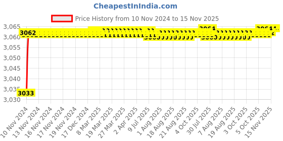 moglix.com Tarsons 2 Pcs 14x50mm Triangular Magnetic Stirrer Bar Set, 4182 tarsons Price History Graph from 10 Nov 2024 to 14 Nov 2025