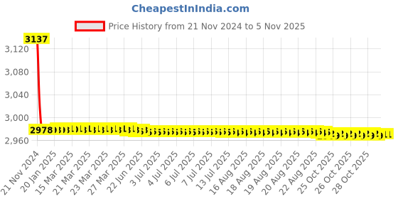 moglix.com Tarsons 2 Pcs 16mm Polycarbonates Test Tube Stand Set, 203040 tarsons Price History Graph from 21 Nov 2024 to 5 Nov 2025