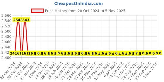 moglix.com Tarsons 2 Pcs 20ml Polypropylene Rack for Scintillation Vial, 240030 tarsons Price History Graph from 28 Oct 2024 to 4 Nov 2025